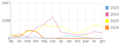 Wykres roczny blog rowerowy krzychs4.bikestats.pl